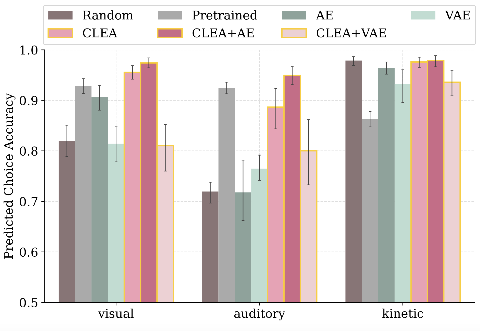 a graph of test preference accuracy for each method