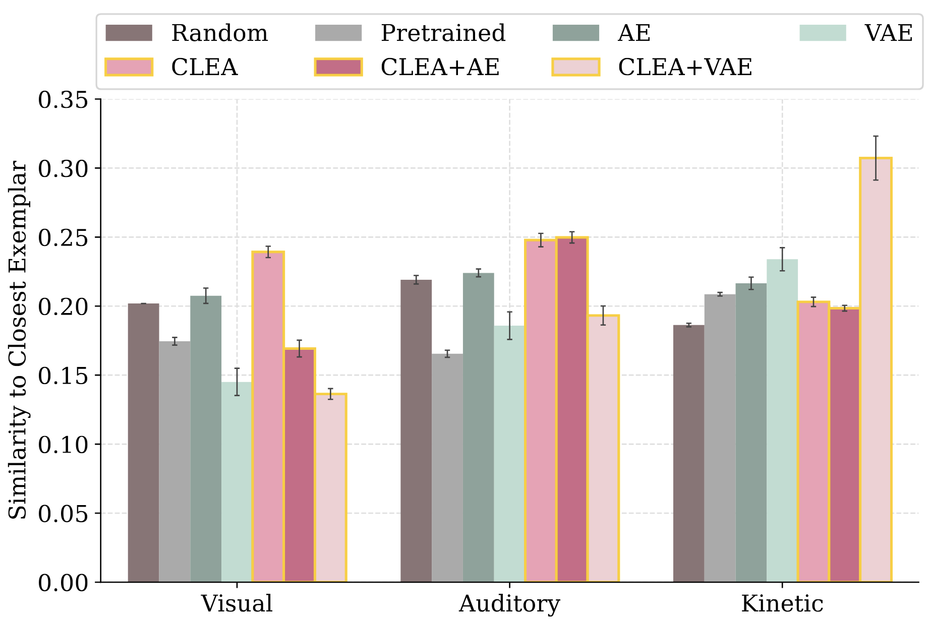 A graph of cosine similarities between top-ranked signals and exemplar signals