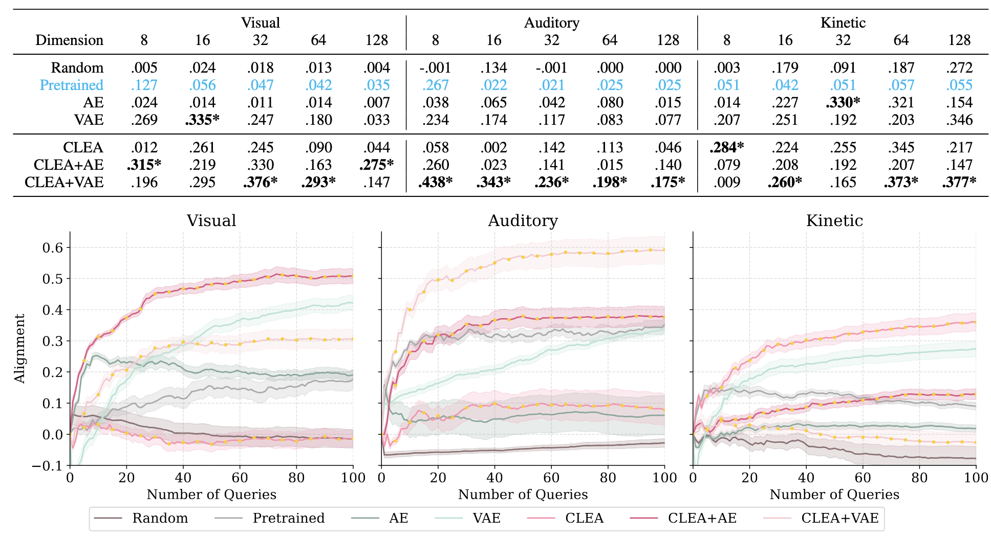 A table and graph of AUC alignemnt for each method. The table contains dimensions 8,16,32,64,128. The graph shows the results for dimension 8 in detail.